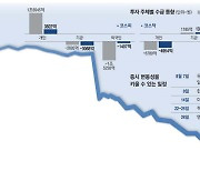 개미에 기댄 아슬아슬 코스피 … 지뢰밭 변수 여전