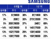 "1년 뒤엔 무조건 올라"…강심장 개미들, 폭락한 삼성전자 담았다