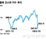 암흑의 월요일, 주가 절반 만회한 아시아…사이드카·서킷브레이커 속출