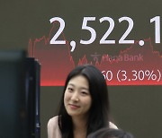 코스피 3%·코스닥 6% 상승…한숨 돌린 증시 시총 86조 회복 [투자360]