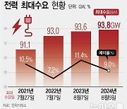 [그래픽] 폭염·열대야에 전력수요 93.8GW…역대 여름철 최대 기록