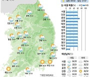 [7일의 날씨] 입추 무색한 한낮 열기