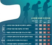 스마트폰은 끊는 게 답?… 얼마나 의존하는지 자가진단이 첫걸음 [안녕, 스마트폰]