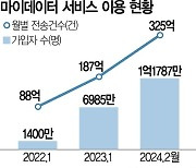 '규제 허들' 낮추자···마이데이터, 2년 만에 가입자 1억명 돌파 [리빌딩 파이낸스]