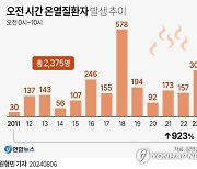 [그래픽] 오전 시간 온열질환자 발생 추이