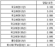 국고채 금리 일제히 상승…3년물 장중 연 2.906%