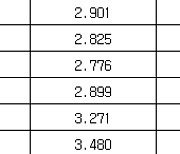 국고채 금리 일제히 급등…3년물 연 2.935%