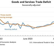 美 6월 무역적자 731억달러…전월대비 2.5% 감소