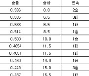 [프로야구 중간순위] 6일