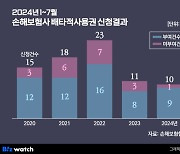 보험 '독점 판매 3개월' 후 우후죽순 모방…배타적 사용권 "굳이 왜"