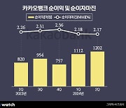 카뱅, 주담대 고속성장 없이도 2분기 '최대 실적'