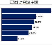 대한상의 발굴한 기업 현장애로, 3건 중 1건 개선됐다