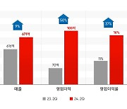 안다르, 2Q 영업익 전년比 50%↑…"분기 최대 실적"