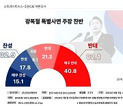 국민 10명 중 6명은 '광복절 특사' 반대…찬성 32.9% 그쳐