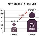 SRT 다자녀가족 '반값' 할인에 이용객 두 달 만에 1.7배 증가