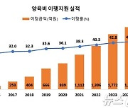 양육비이행원, 출범 9년 만에 받아낸 누적 양육비 2000억 돌파