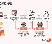 [그래픽] 개선 후 e커머스 정산구조