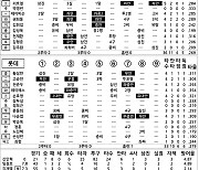 [2024 KBO리그 기록실] NC vs 롯데 (8월 6일)