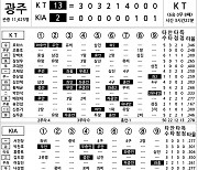 [2024 KBO리그 기록실] KT vs KIA (8월 7일)