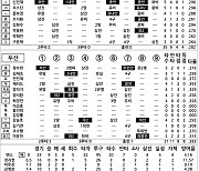 [2024 KBO리그 기록실] LG vs 두산 (8월 7일)