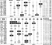 [2024 KBO리그 기록실] NC vs 롯데 (8월 7일)