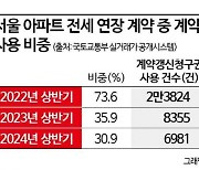 "살던 전셋집 계약해요" 계약갱신청구 확 줄었다[부동산AtoZ]