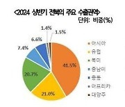 전북 상반기 수출, 지난해 보다 11.8% ↓