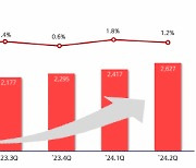 롯데에너지머티 "2분기 나홀로 흑자"… 매출은 33% 상승