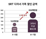 SRT, '다자녀 가족' 할인 늘리자 이용률도 '껑충'