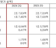 "역대 2분기 사상 최대 매출 기록" 신세계백화점 장사 잘했다