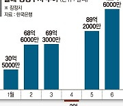 6월 경상수지 122억6000만달러 흑자.... 반도체 수출 호조 '6년9개월만에 최대'