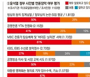 [기자 여론조사] 82% "방통위 2인 체제 잘못"