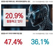 [기자 여론조사] 20% "취재·보도 등에 생성형 AI 활용"