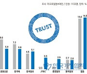 [기자 여론조사] MBC·연합뉴스, 신뢰도 최상위