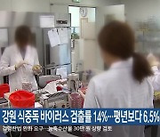 강원 식중독 바이러스 검출률 14%…평년보다 6.5%p ↑