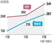 '거래 규제' 묶인 목동·여의도, 신고가 속출…주변 시세 주도