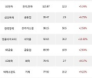 07일, 외국인 거래소에서 삼성전자(+3.03%), HD현대일렉트릭(+7.95%) 등 순매수