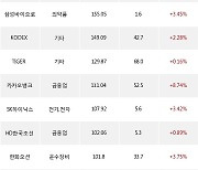 07일, 기관 거래소에서 KODEX 레버리지(+3.82%), 셀트리온(+8.24%) 등 순매수