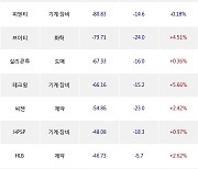 07일, 외국인 코스닥에서 에코프로비엠(-3.76%), 에코프로(-3.17%) 등 순매도