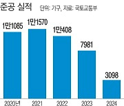 “신축 빌라 씨가 말랐다”…서민 ‘주거 사다리’ 부러지나