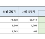 매출은 신세계가 웃고, 영업익은 롯데가 웃어