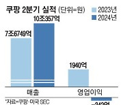 쿠팡 로켓성장 이어갔지만 … 1628억 과징금 반영하니 적자