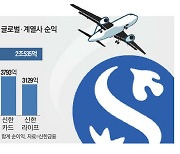 신한금융, 순익 중 해외비중 첫 15% 달성