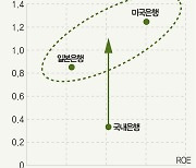 다시 시작된 은행주 상승 랠리 언제까지