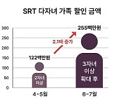 SRT '다자녀 가족' 최대 반값 할인 확대했더니, 이용객 1.7배 늘었다