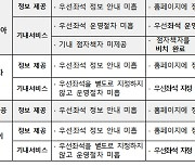 교통약자 우선 좌석 없었던 '에어서울·이스타항공' 등 과태료