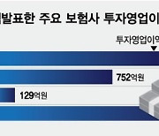 해외부동산 침체에 변동성 커진 금융시장…보험사 투자손익 '빨간불'