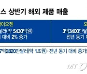 삼성바이오에피스, 상반기 해외제품 매출 '1조'…1.4조 '최대실적' 보인다