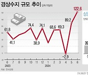 6월 경상수지 흑자, 역대 3번째…"하반기, 흑자 지속에도 불확실"(종합2보)