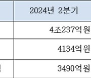 대한항공 2분기 매출 4조 237억 원…분기 기준 역대 최대